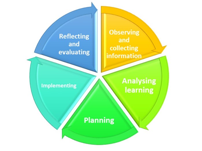 Cycle of Planning EYLF